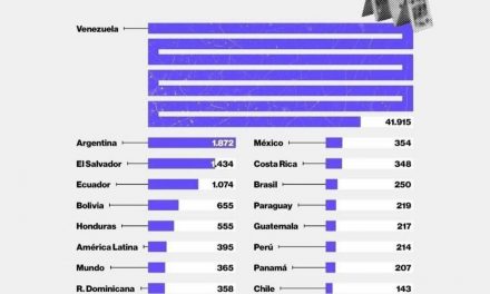 Le Panama est l’un des trois pays présentant le risque pays le plus faible d’Amérique latine.
